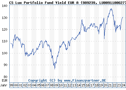 Chart: CS Lux Portfolio Fund Yield EUR A) | LU0091100627